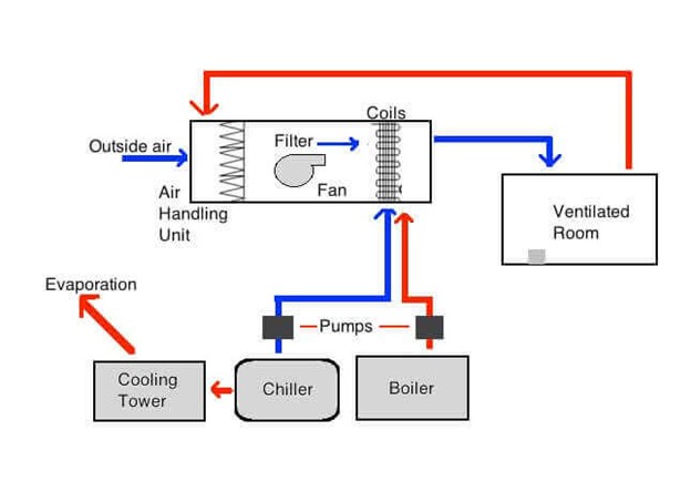 HVAC Companies in India